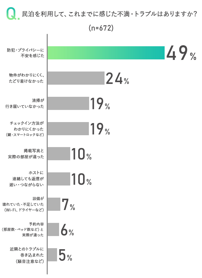 民泊を利用されて、これまでに感じた不満・トラブルはありますか？