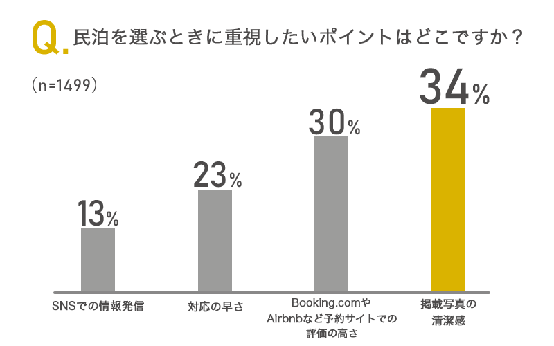 民泊を選ぶときに重視したいポイントはどこですか？のアンケート画像